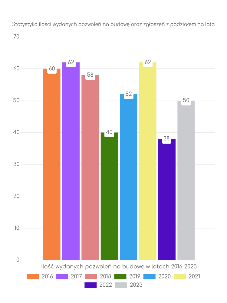 Zestawienie statystyk pozwoleń na budowę w gminie Rzgów